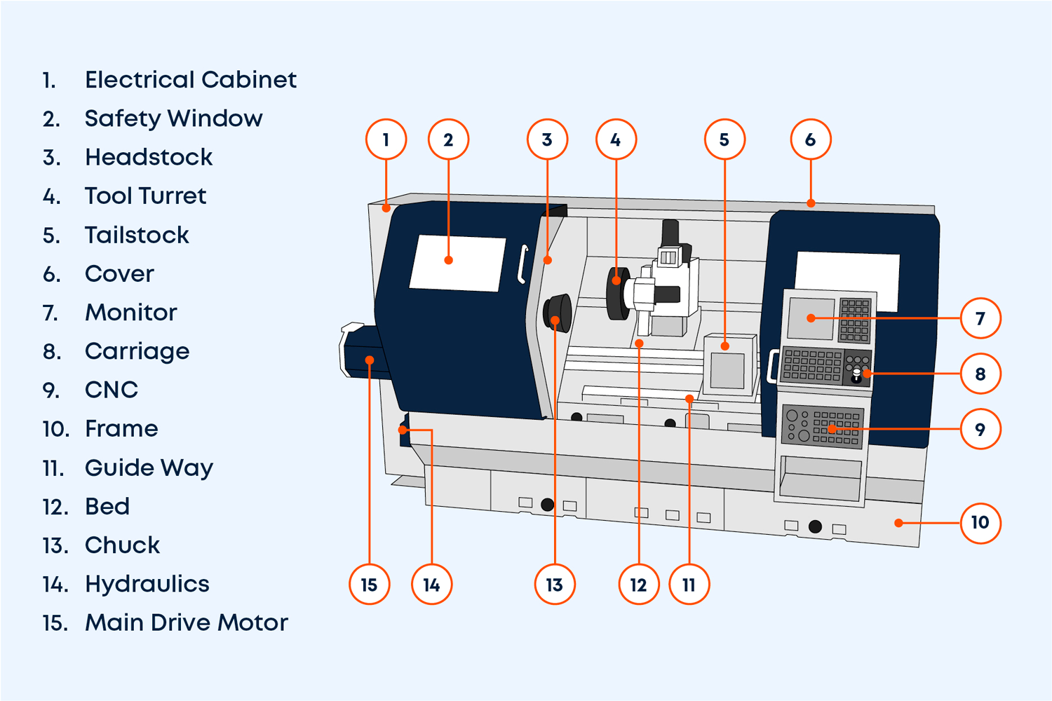 Diagram showing the different elements of the machine