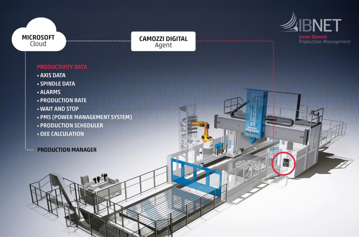 Innse Beradi machine, with sign posted details on the process from digital agent, to microsoft cloud, to production manager