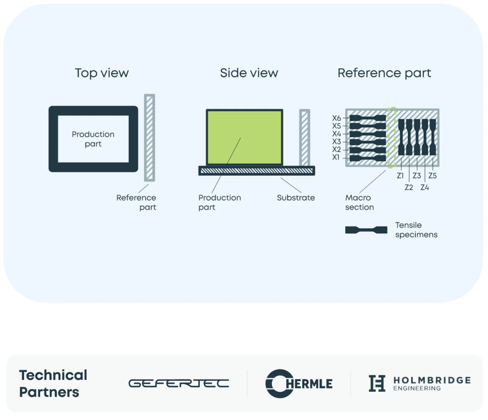 Technical partners